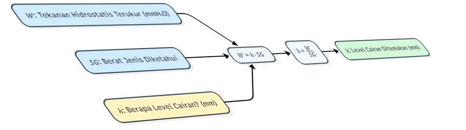 Memahami Pengukuran Level Cairan dalam Tangki Kriogenik Menggunakan Transmitter DP